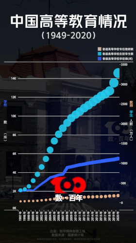 【數(shù)&middot;百年】看高等教育從&ldquo;大國&rdquo;向&ldquo;強國&rdquo;邁進(jìn)