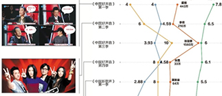 《好聲音》啞火，音樂綜藝嗨不起來了嗎