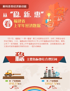 從&ldquo;穩(wěn)、新、惠&rdquo;看福建省上半年經(jīng)濟(jì)數(shù)據(jù)