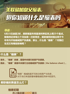 美聯(lián)儲(chǔ)縮表說(shuō)明什么？
