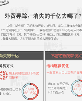 外貿(mào)尋蹤：消失的千億去哪兒了？