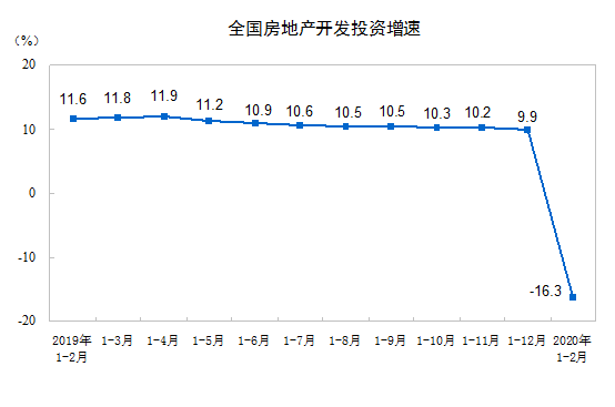 1&mdash;2月份全國(guó)房地產(chǎn)開發(fā)投資10115億元 同比下降16.3%