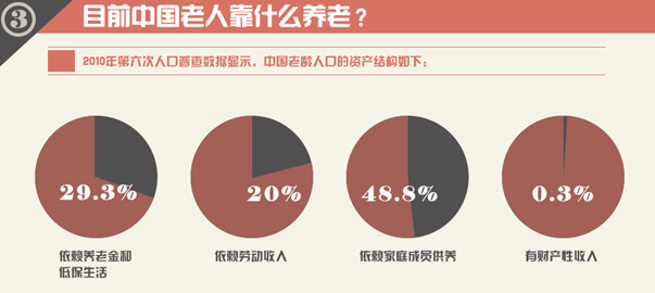 圖解財(cái)經(jīng)：中國(guó)式養(yǎng)老，路在何方？