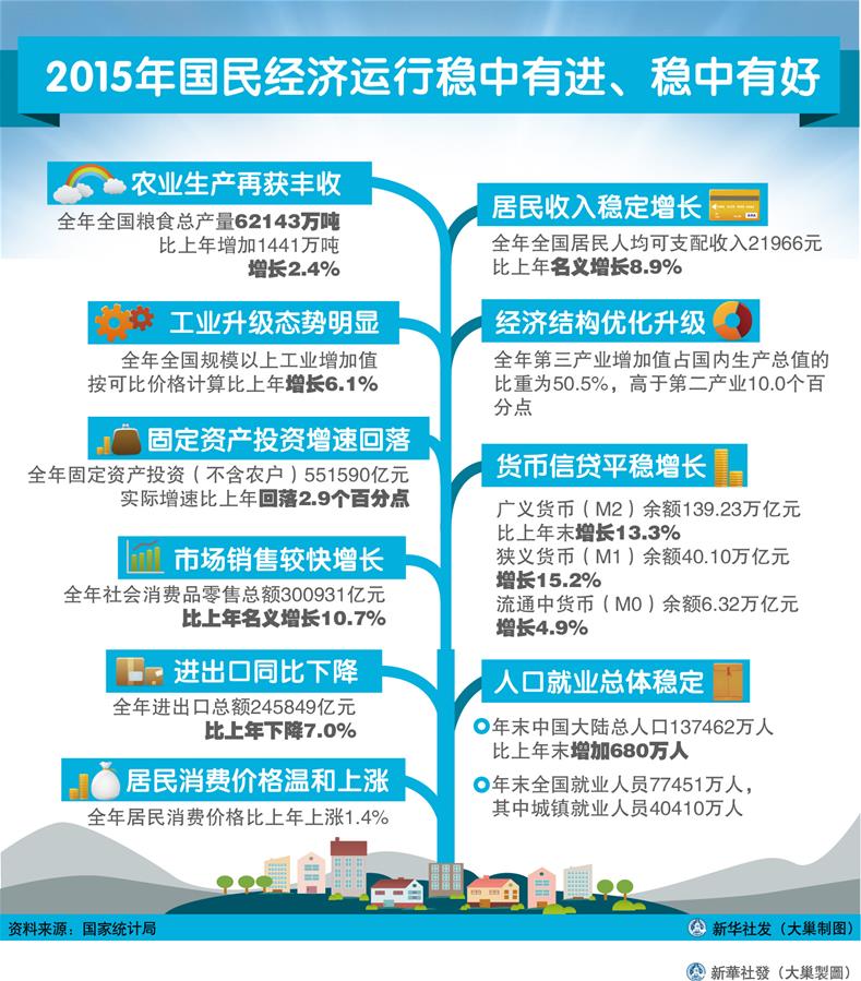 （圖表）[2015年經濟數(shù)據(jù)]2015年國民經濟運行穩(wěn)中有進、穩(wěn)中有好