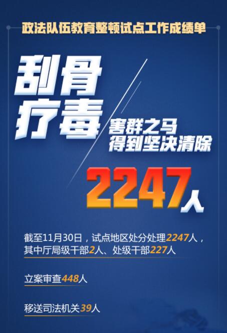 在這場刮骨療毒式自我革命中，2247人被處分處理！