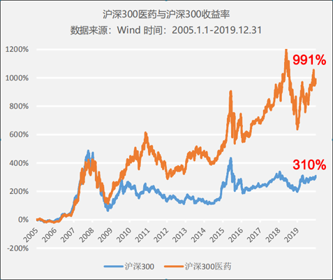 醫(yī)藥行業(yè)處在科技+消費(fèi)交匯點(diǎn)，正發(fā)生著三個(gè)巨大變化