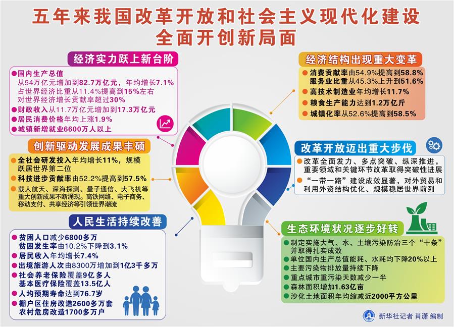 （圖表）[兩會(huì)&middot;政府工作報(bào)告]五年來(lái)我國(guó)改革開放和社會(huì)主義現(xiàn)代化建設(shè)全面開創(chuàng)新局面