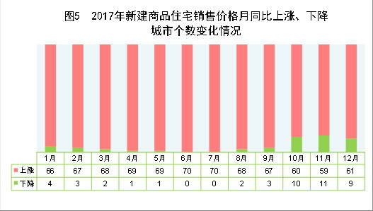 （圖表）[兩會(huì)&middot;2017年統(tǒng)計(jì)公報(bào)]圖5：2017年新建商品住宅銷售價(jià)格月同比上漲、下降城市個(gè)數(shù)變化情況