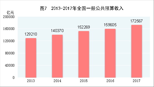 （圖表）[兩會(huì)&middot;2017年統(tǒng)計(jì)公報(bào)]圖7：2013-2017年全國(guó)一般公共預(yù)算收入