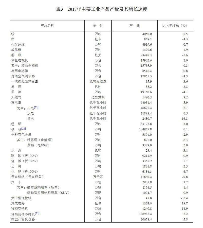 （圖表）[兩會(huì)&middot;2017年統(tǒng)計(jì)公報(bào)]表3：2017年主要工業(yè)產(chǎn)品產(chǎn)量及其增長(zhǎng)速度