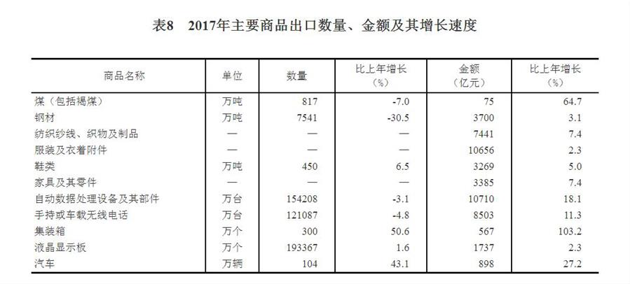 （圖表）[兩會(huì)&middot;2017年統(tǒng)計(jì)公報(bào)]表8：2017年主要商品出口數(shù)量、金額及其增長(zhǎng)速度