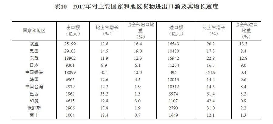 （圖表）[兩會(huì)&middot;2017年統(tǒng)計(jì)公報(bào)]表10：2017年對(duì)主要國(guó)家和地區(qū)貨物進(jìn)出口額及其增長(zhǎng)速度