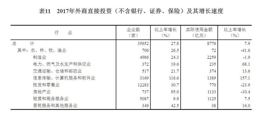 （圖表）[兩會(huì)&middot;2017年統(tǒng)計(jì)公報(bào)]表11：2017年外商直接投資（不含銀行、證券、保險(xiǎn)）及其增長(zhǎng)速度