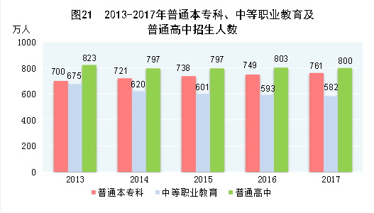 （圖表）[兩會(huì)&middot;2017年統(tǒng)計(jì)公報(bào)]圖21：2013-2017年普通本專科、中等職業(yè)教育及普通高中招生人數(shù)