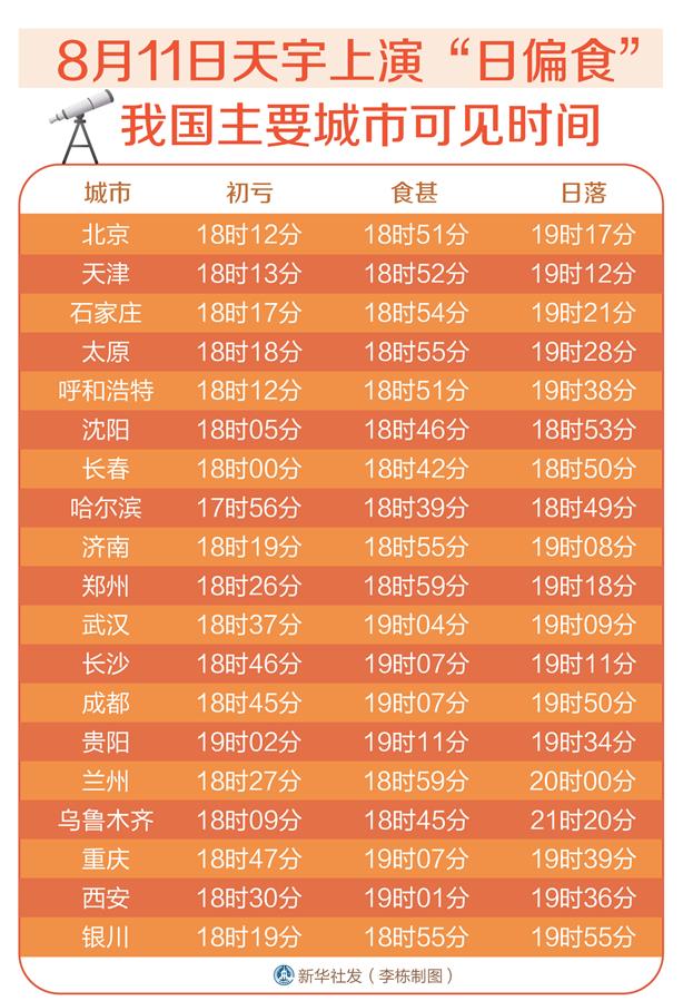 （圖表）[服務(wù)&middot;生活]8月11日天宇上演&ldquo;日偏食&rdquo; 我國(guó)主要城市可見時(shí)間