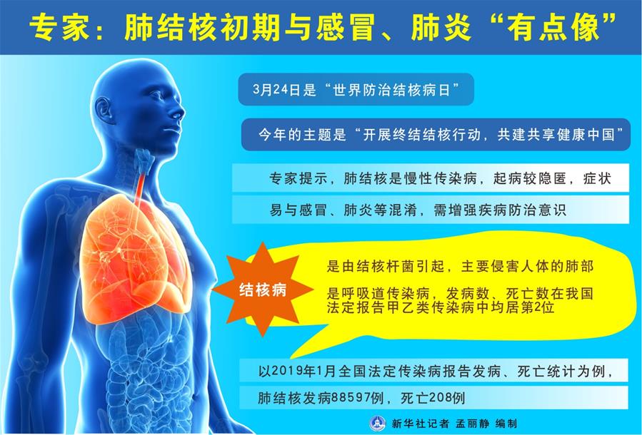 （圖表）[世界防治結(jié)核病日]專家：肺結(jié)核初期與感冒、肺炎&ldquo;有點(diǎn)像&rdquo;
