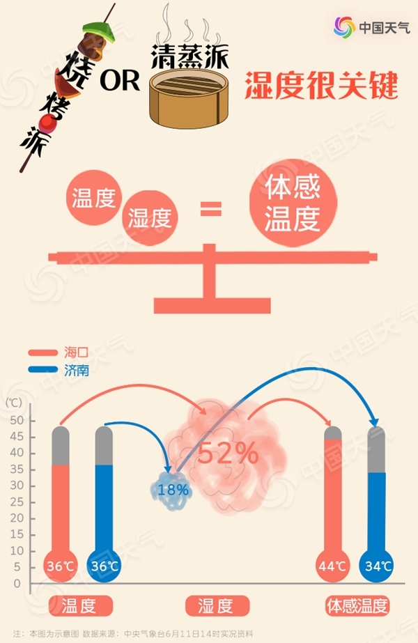 高溫也有流派 你家的六月是燒烤派還是清蒸派？