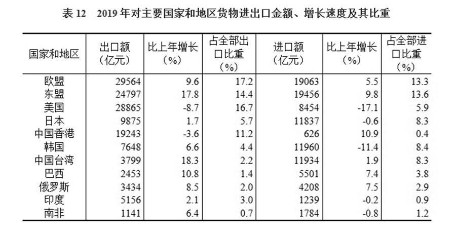 （圖表）［2019年統(tǒng)計公報］表12 2019年對主要國家和地區(qū)貨物進(jìn)出口金額、增長速度及其比重