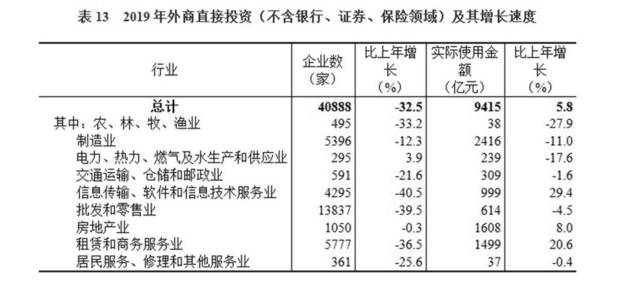 （圖表）［2019年統(tǒng)計公報］表13 2019年外商直接投資（不含銀行、證券、保險領(lǐng)域）及其增長速度