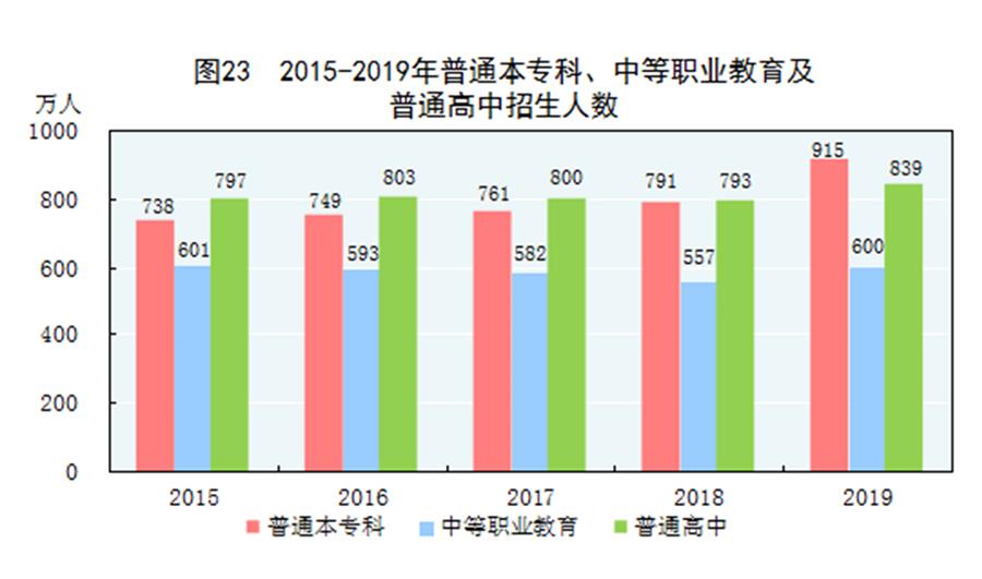 （圖表）［2019年統(tǒng)計公報］圖23 2015-2019年普通本?？啤⒅械嚷殬I(yè)教育及普通高中招生人數(shù)