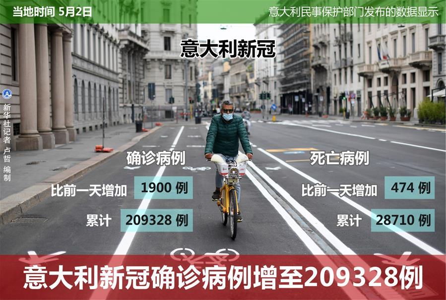 （圖表&middot;海報(bào)）［國際疫情］意大利新冠確診病例增至209328例