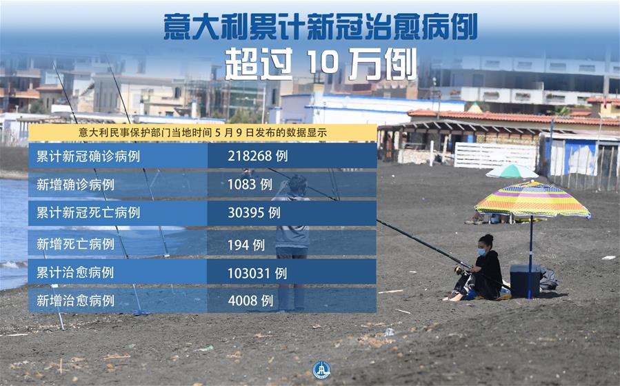 （圖表&middot;海報(bào)）［國際疫情］意大利累計(jì)新冠治愈病例超過10萬例