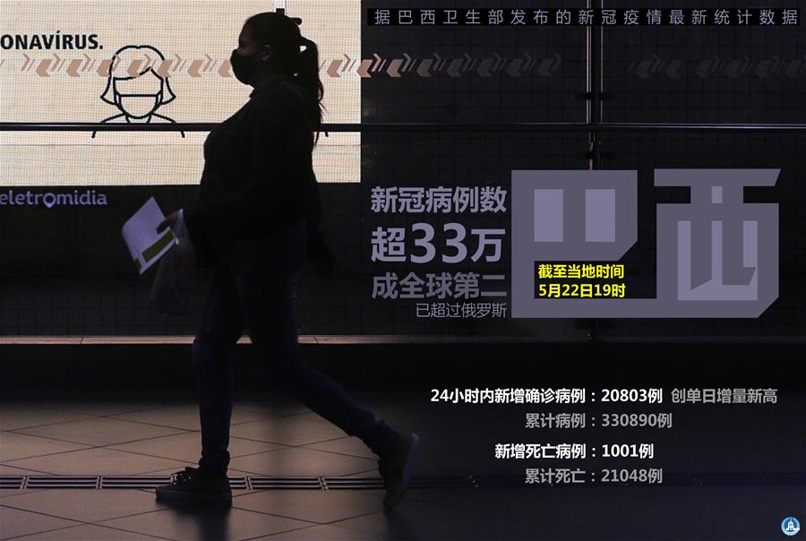 （圖表&middot;海報）［國際疫情］巴西新冠病例數(shù)超33萬 成全球第二