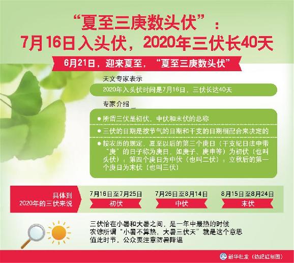 （圖表）［服務&middot;生活］&ldquo;夏至三庚數(shù)頭伏&rdquo;：7月16日入頭伏，2020年三伏長40天