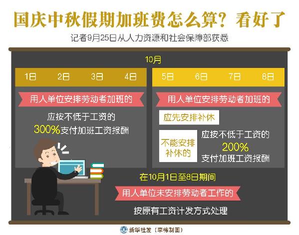 （圖表）［經(jīng)濟］國慶中秋假期加班費怎么算？看好了