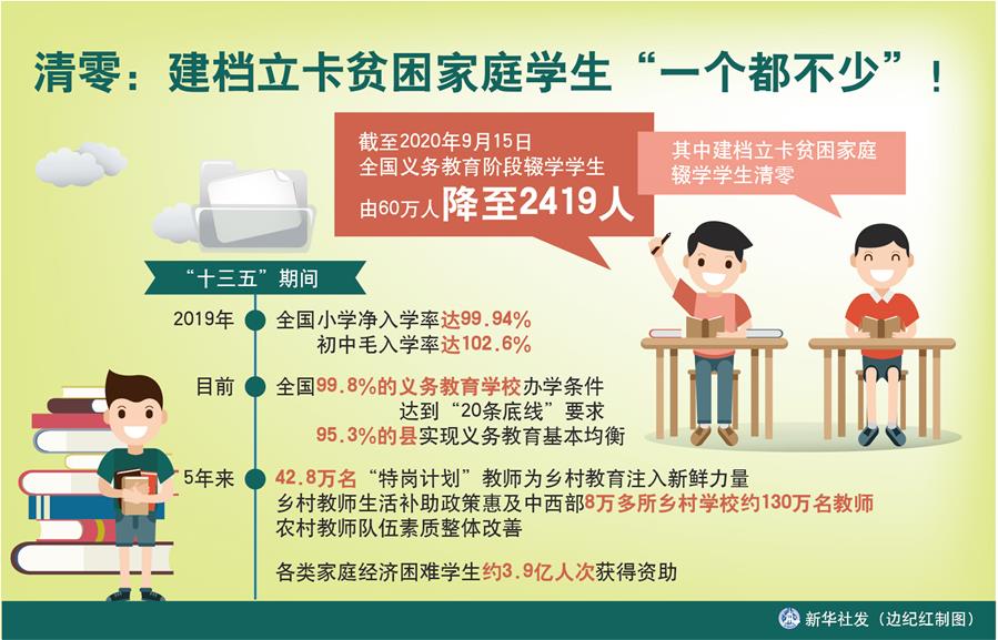 （圖表）［數(shù)說(shuō)&ldquo;十三五&rdquo;］清零：建檔立卡貧困家庭學(xué)生&ldquo;一個(gè)都不少&rdquo;！