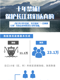 十年禁捕！保護長江我們認真的