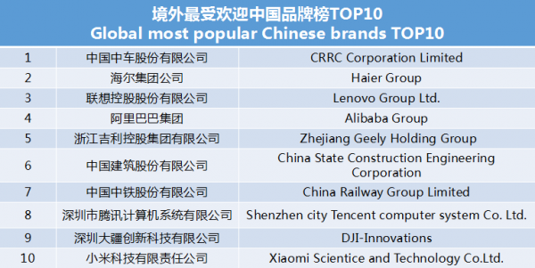 世界影響力組織發(fā)布境外最受歡迎中國(guó)品牌榜 中車、海爾、聯(lián)想等上榜