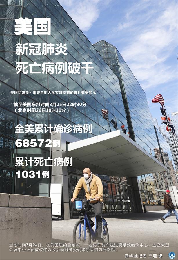 （圖表&middot;海報(bào)）［國際疫情］美國新冠肺炎死亡病例破千
