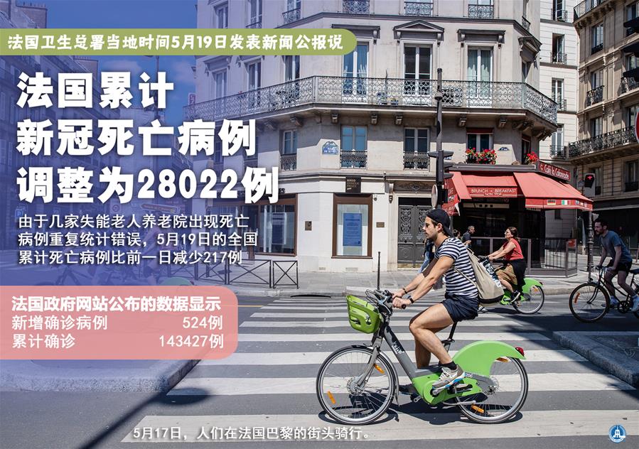 （圖表&middot;海報）［國際疫情］法國累計新冠死亡病例調(diào)整為28022例
