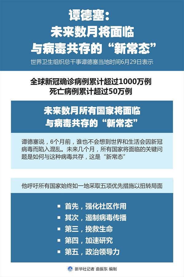 （圖表）［國(guó)際疫情］譚德塞：未來(lái)數(shù)月將面臨與病毒共存的&ldquo;新常態(tài)&rdquo;