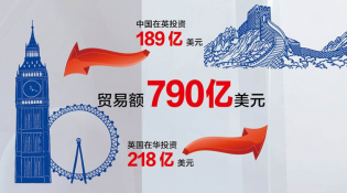 【中英&ldquo;黃金時代&rdquo;】經貿&ldquo;黃金成果&rdquo;給百姓送來哪些實惠？