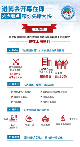 進博會開幕在即，六大看點帶你先睹為快